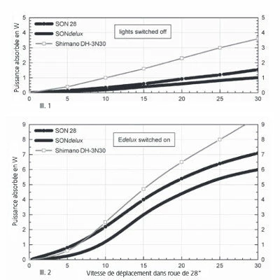 Roue Vélo De Route 700 Avec Dynamo Moyeu SONdelux – Image 4